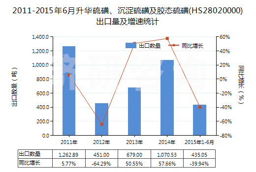2011-2015年6月升華硫磺、沉淀硫磺及膠態(tài)硫磺(HS28020000)出口量及增速統(tǒng)計